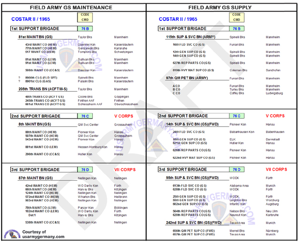 The Army: Classes Of Supply In The Army